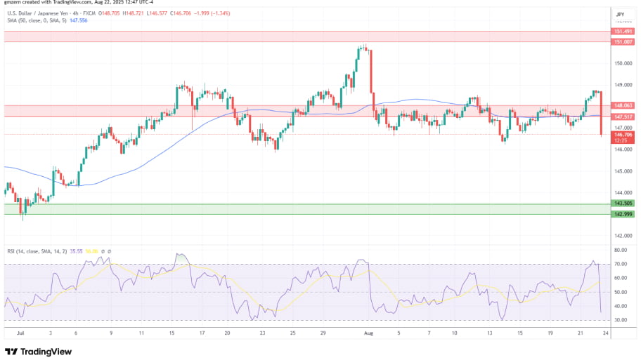 تحلیل تکنیکال نمودار USD/JPY