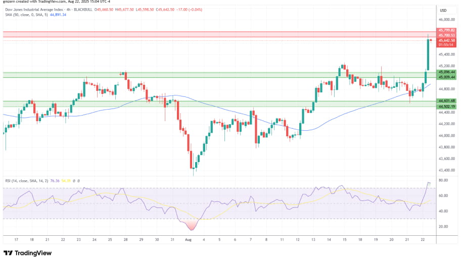 تحلیل تکنیکال نمودار شاخصDow Jones