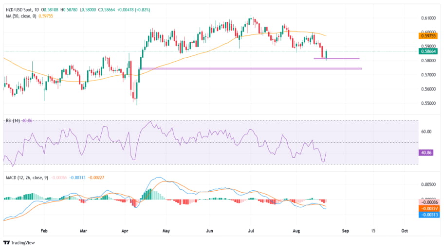 تحلیل تکنیکال نمودار NZD/USD