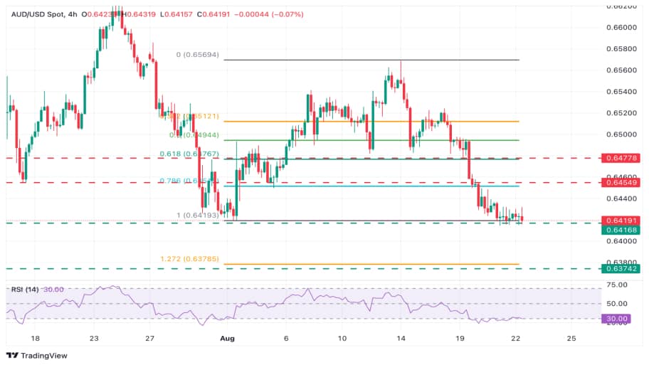 تحلیل تکنیکال نمودار AUD/USD