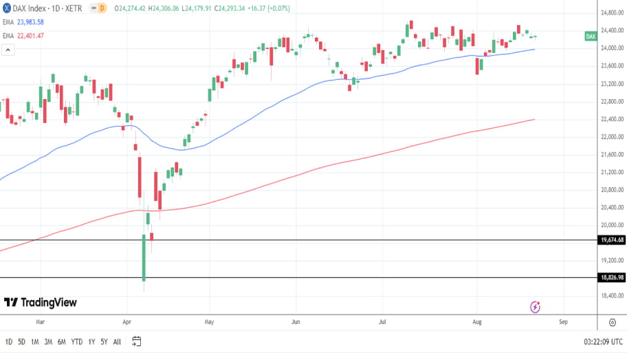 تحلیل تکنیکال نمودار DAX