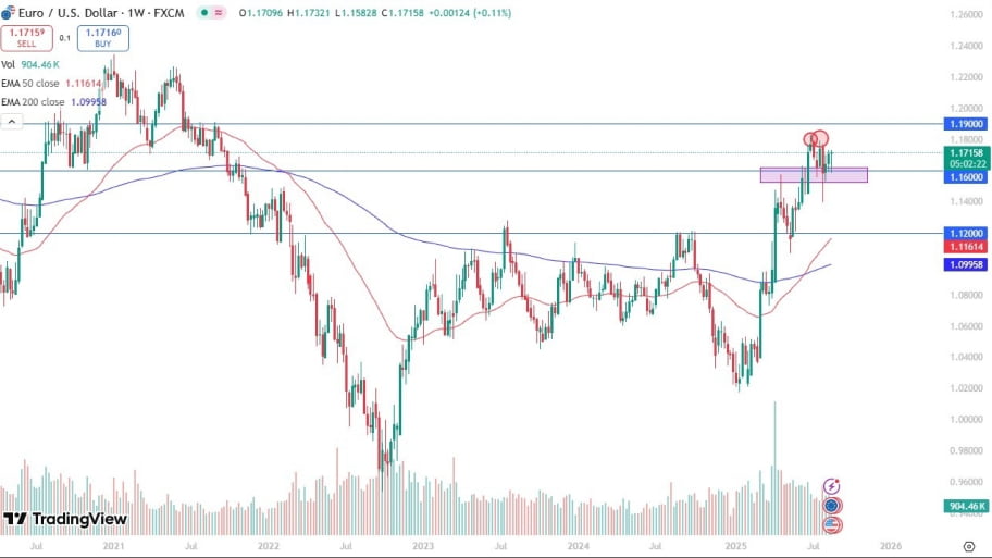 تحلیل تکنیکال نمودار EUR/USD