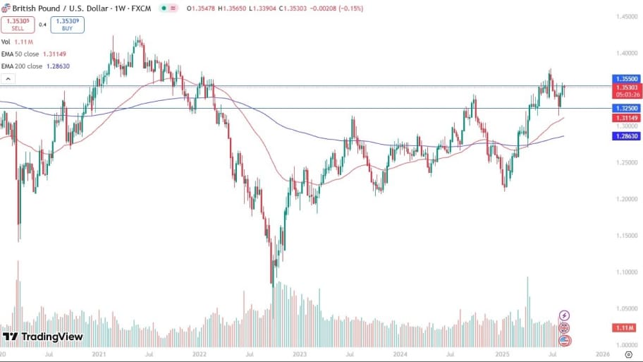 تحلیل تکنیکال نمودار GBP/USD