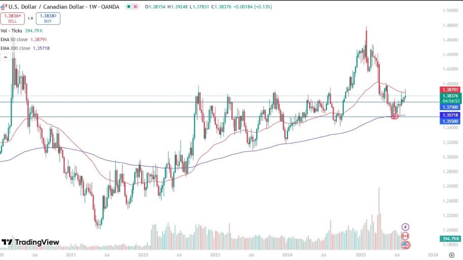تحلیل تکنیکال نمودار USD/CAD