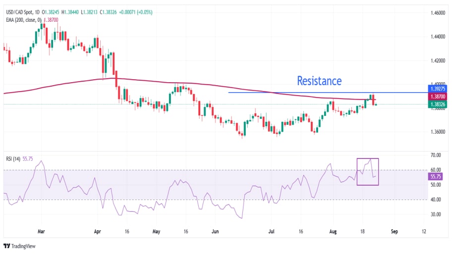 تحلیل تکنیکال USD/CAD