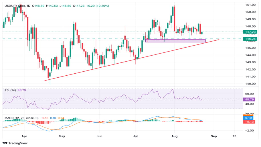 تحلیل تکنیکال USD/JPY