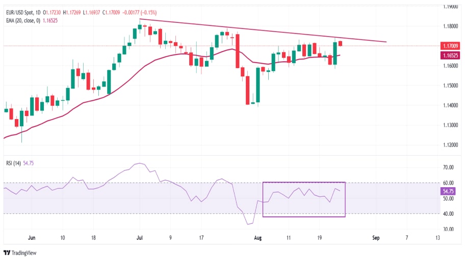 تحلیل تکنیکال EUR/USD