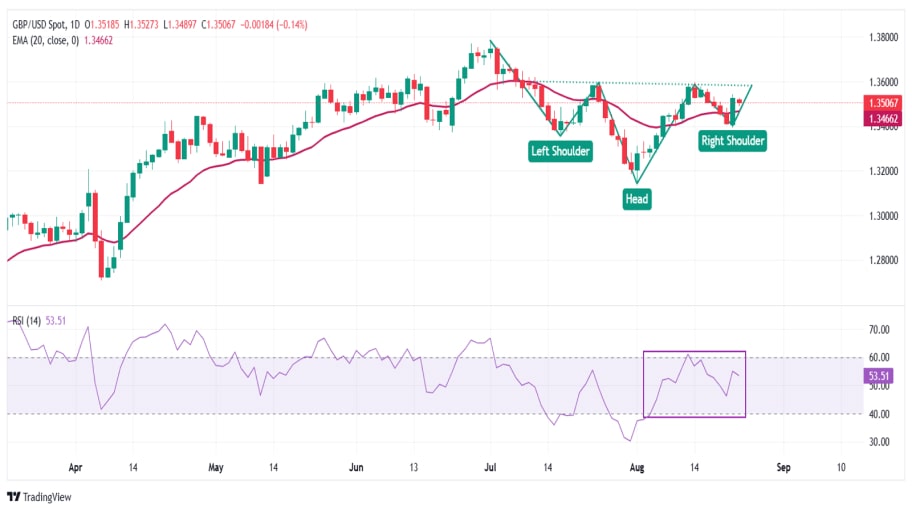 تحلیل تکنیکال GBP/USD