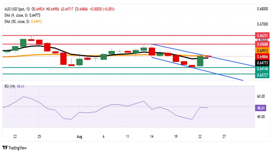 تحلیل تکنیکال AUD/USD