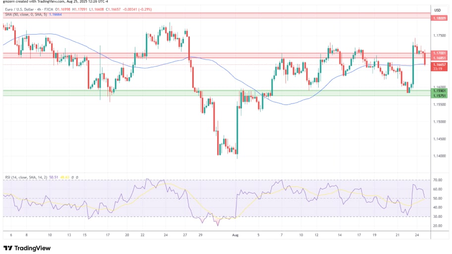  تحلیل تکنیکال نمودار EUR/USD