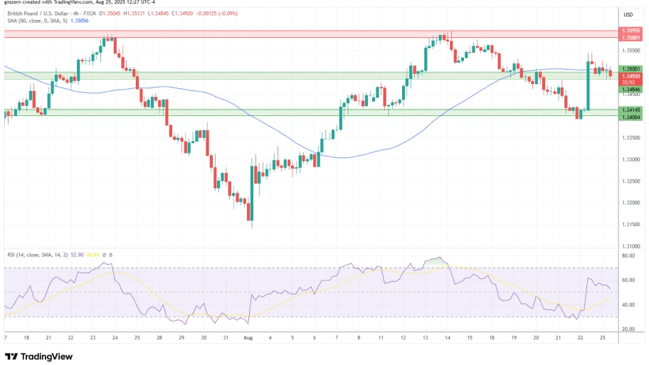  تحلیل تکنیکال نمودار GBP/USD