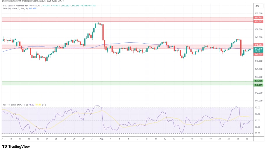  تحلیل تکنیکال نمودار USD/JPY