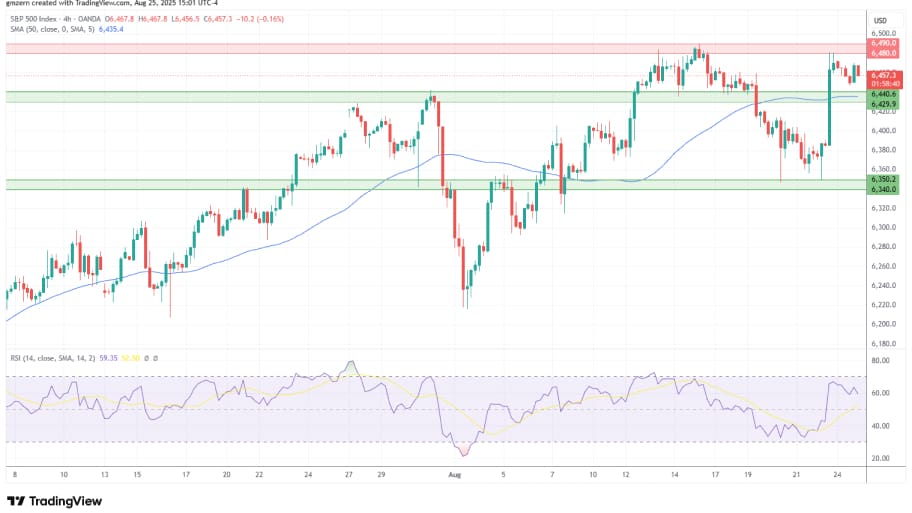  تحلیل تکنیکال نمودار شاخص SP500