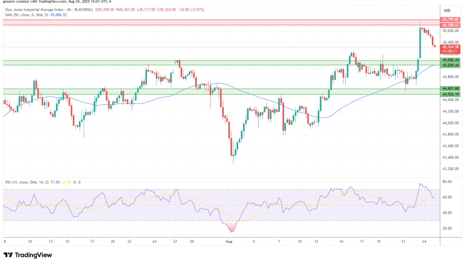  تحلیل تکنیکال نمودار شاخصDow Jones