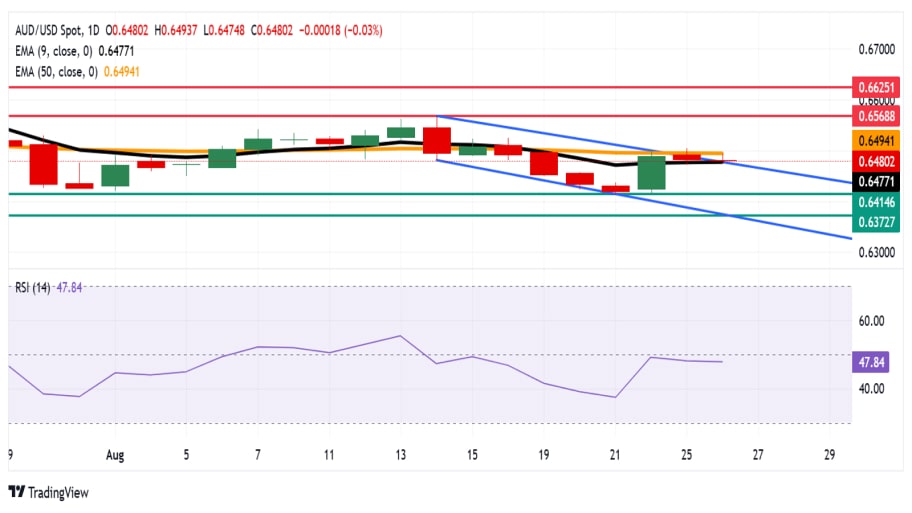  تحلیل تکنیکال نمودار AUD/USD