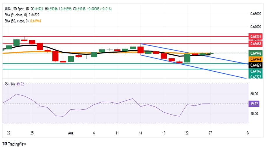 تحلیل تکنیکال نمودار AUD/USD