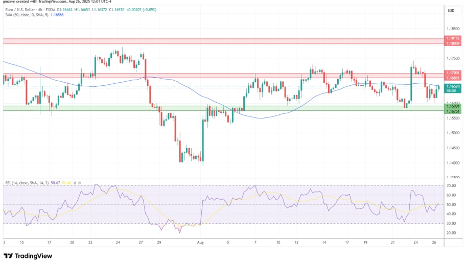 تحلیل تکنیکال نمودار EUR/USD