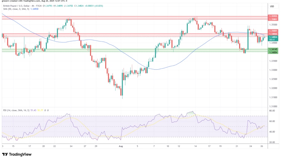تحلیل تکنیکال نمودار GBP/USD