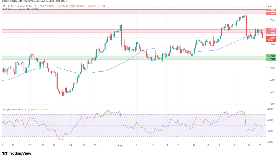 تحلیل تکنیکال نمودار USD/CAD