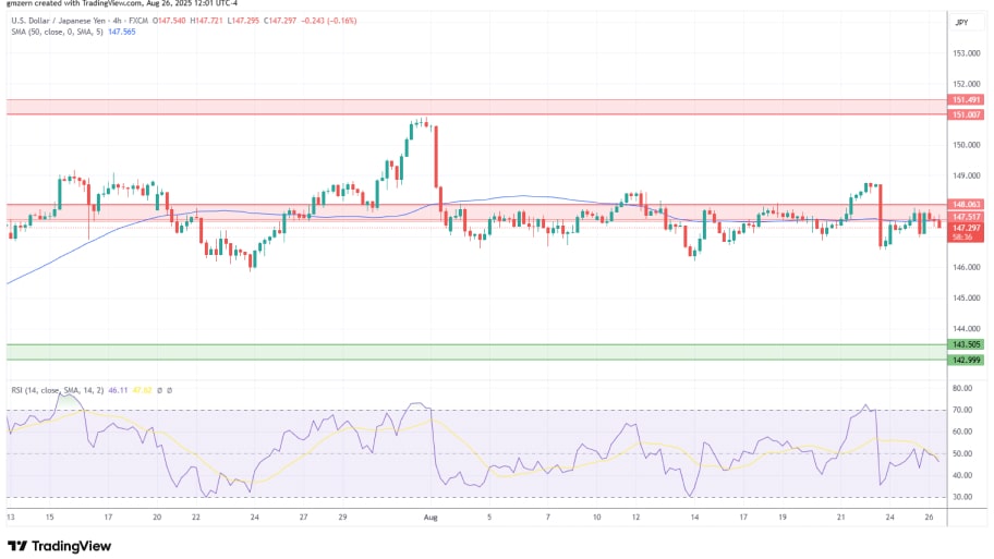 تحلیل تکنیکال نمودار USD/JPY