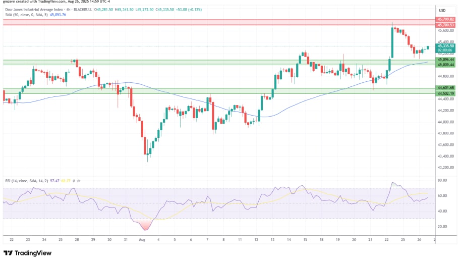 تحلیل تکنیکال نمودار شاخص Dow Jones