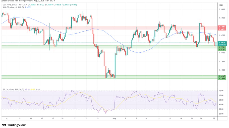 تحلیل تکنیکال نمودار EUR/USD