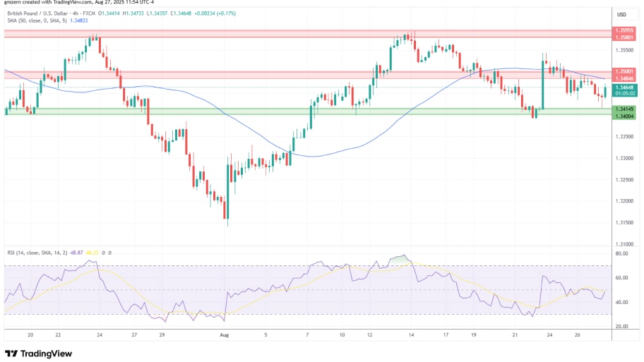 تحلیل تکنیکال نمودارGBP/USD