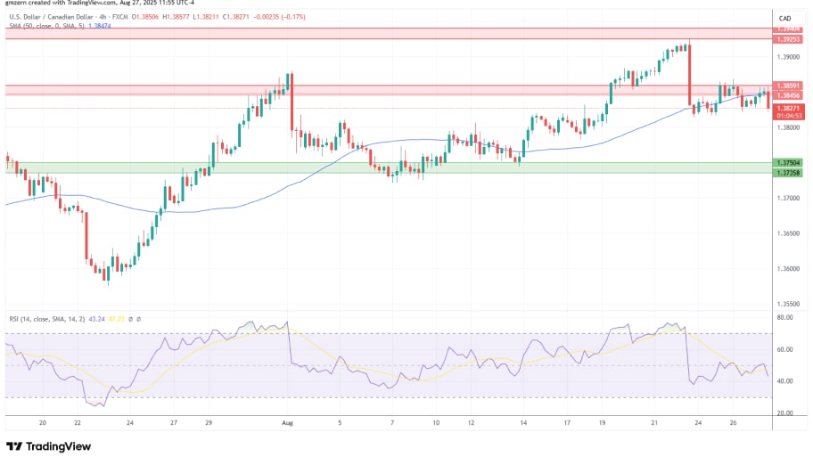 تحلیل تکنیکال نمودار USD/CAD