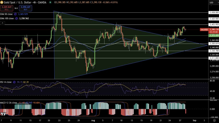 تحلیل تکنیکال نمودار طلا