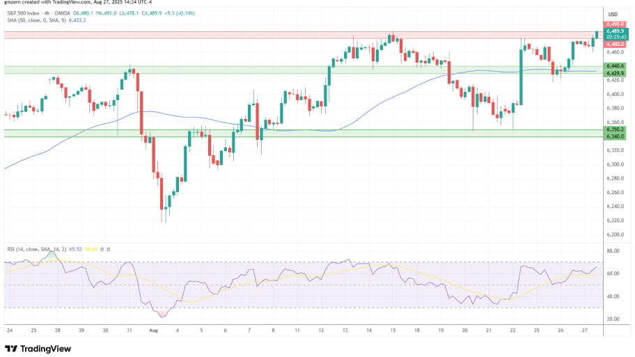 تحلیل تکنیکال نمودار شاخص sp500