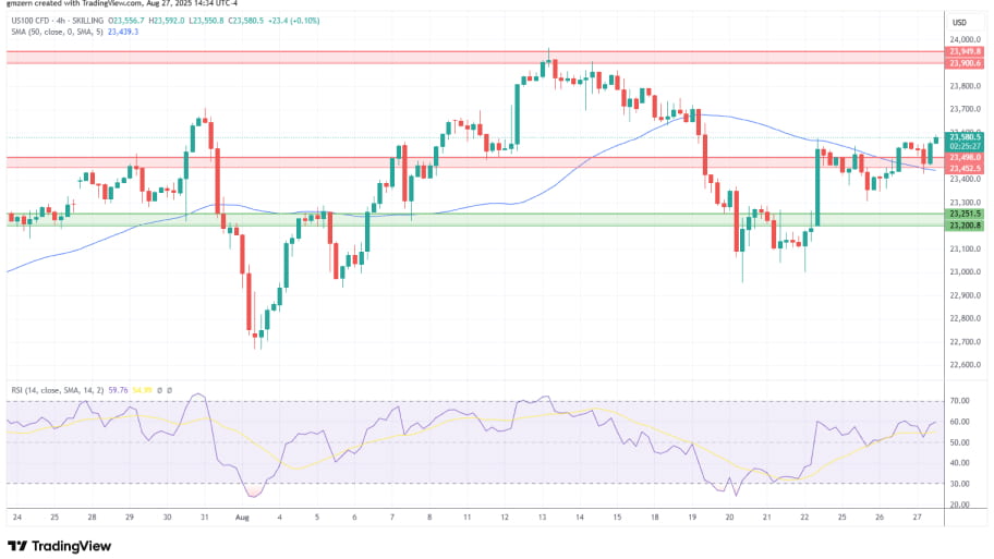 تحلیل تکنیکال نمودار شاخص NASDAQ