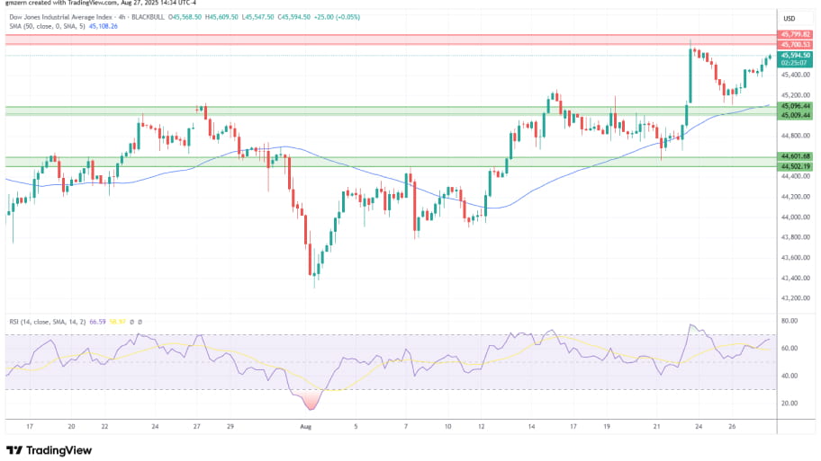تحلیل تکنیکال نمودار شاخص Dow Jones