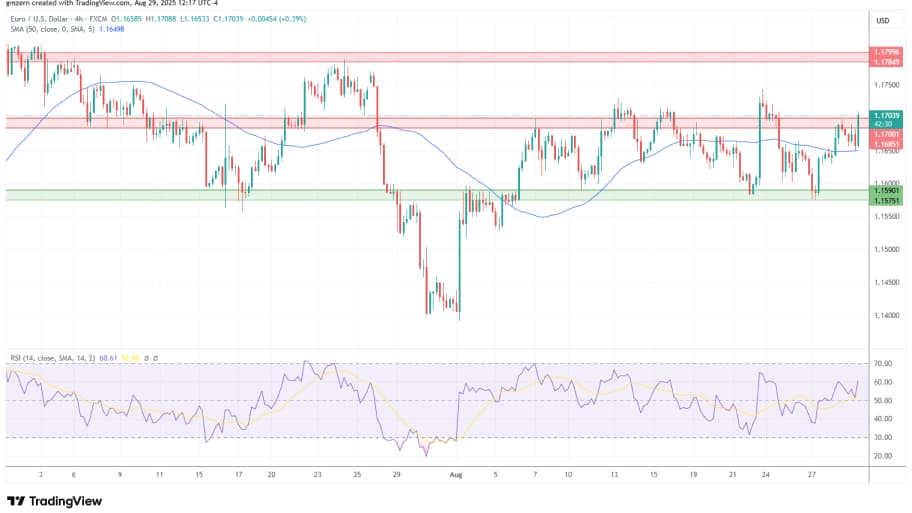 تحلیل تکنیکال نمودار EUR/USD
