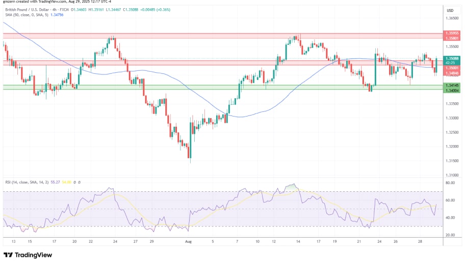تحلیل تکنیکال نمودار GBP/USD