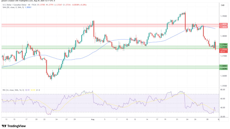 تحلیل تکنیکال نمودار USD/CAD