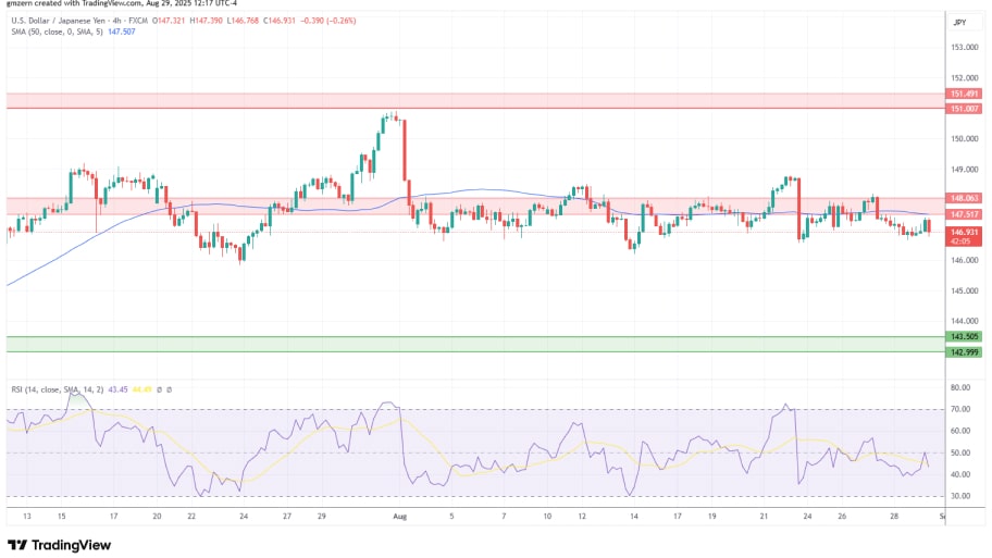 تحلیل تکنیکال نمودار USD/JPY