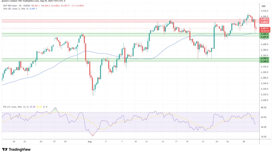 تحلیل تکنیکال نمودار شاخص sp500