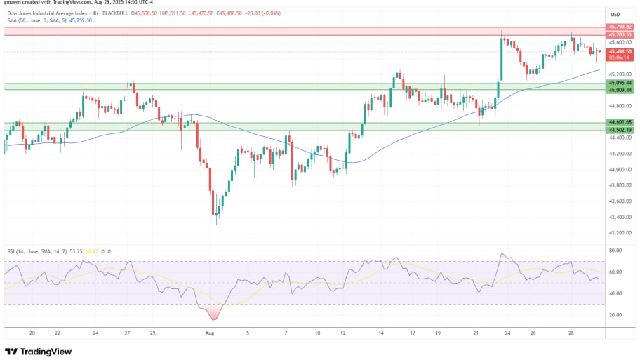 تحلیل تکنیکال نمودار شاخص Dow Jones