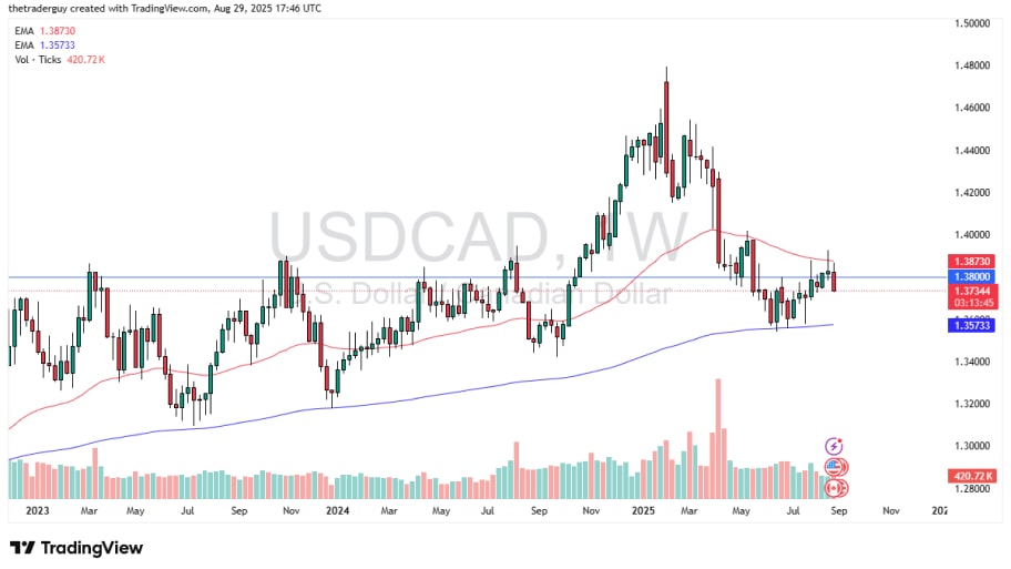 تحلیل تکنیکال نمودار USD/CAD