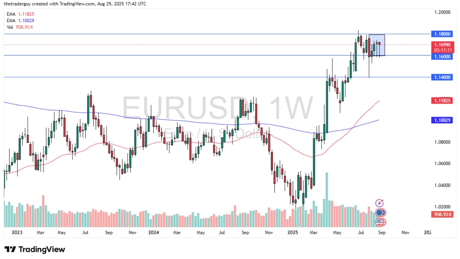 تحلیل تکنیکال نمودار EUR/USD