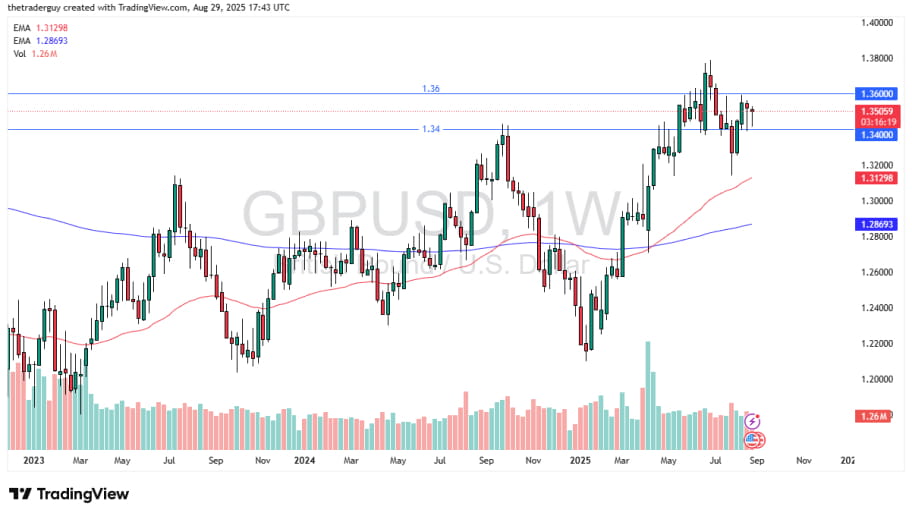 تحلیل تکنیکال نمودار GBP/USD