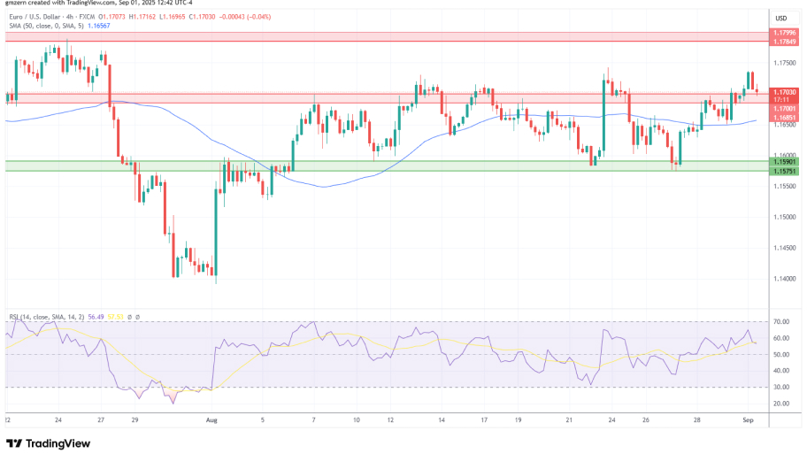 تحلیل تکنیکال نمودار EUR/USD