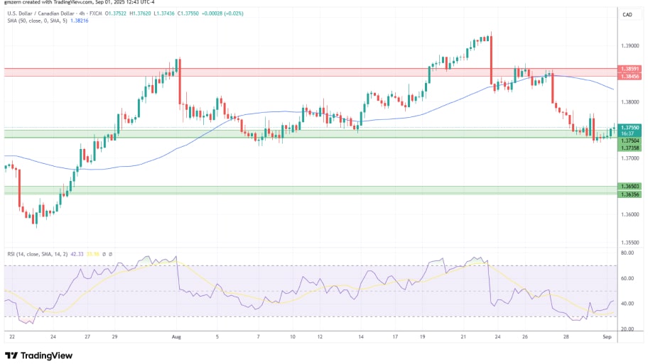 تحلیل تکنیکال نمودار USD/CAD