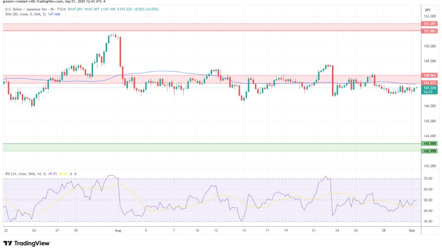 تحلیل تکنیکال نمودار USD/JPY