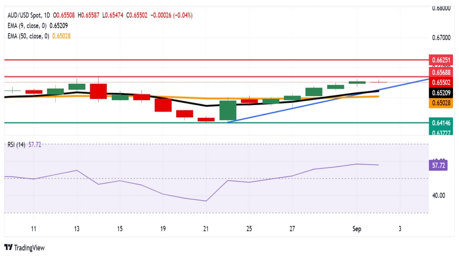 تحلیل تکنیکال نمودار AUD/USD