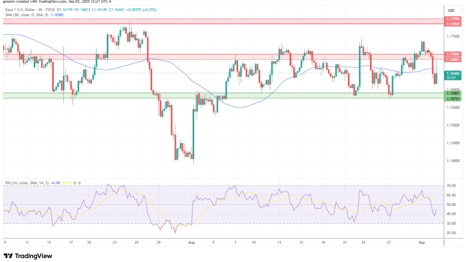 تحلیل تکنیکال نمودار EUR/USD