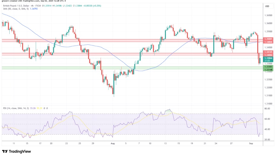 تحلیل تکنیکال نمودار GBP/USD