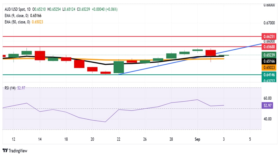تحلیل تکنیکال نمودار AUD/USD