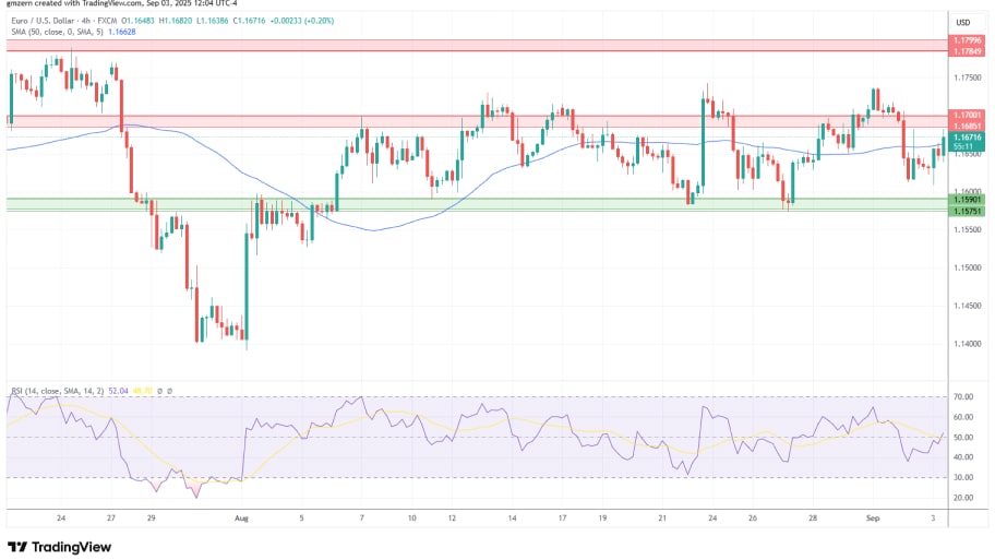 تحلیل تکنیکال نمودار EUR/USD