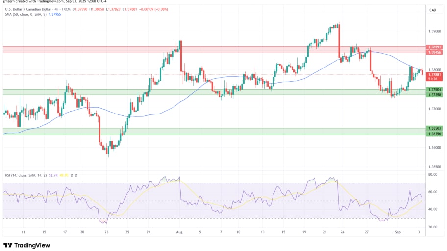 تحلیل تکنیکال نمودار USD/CAD